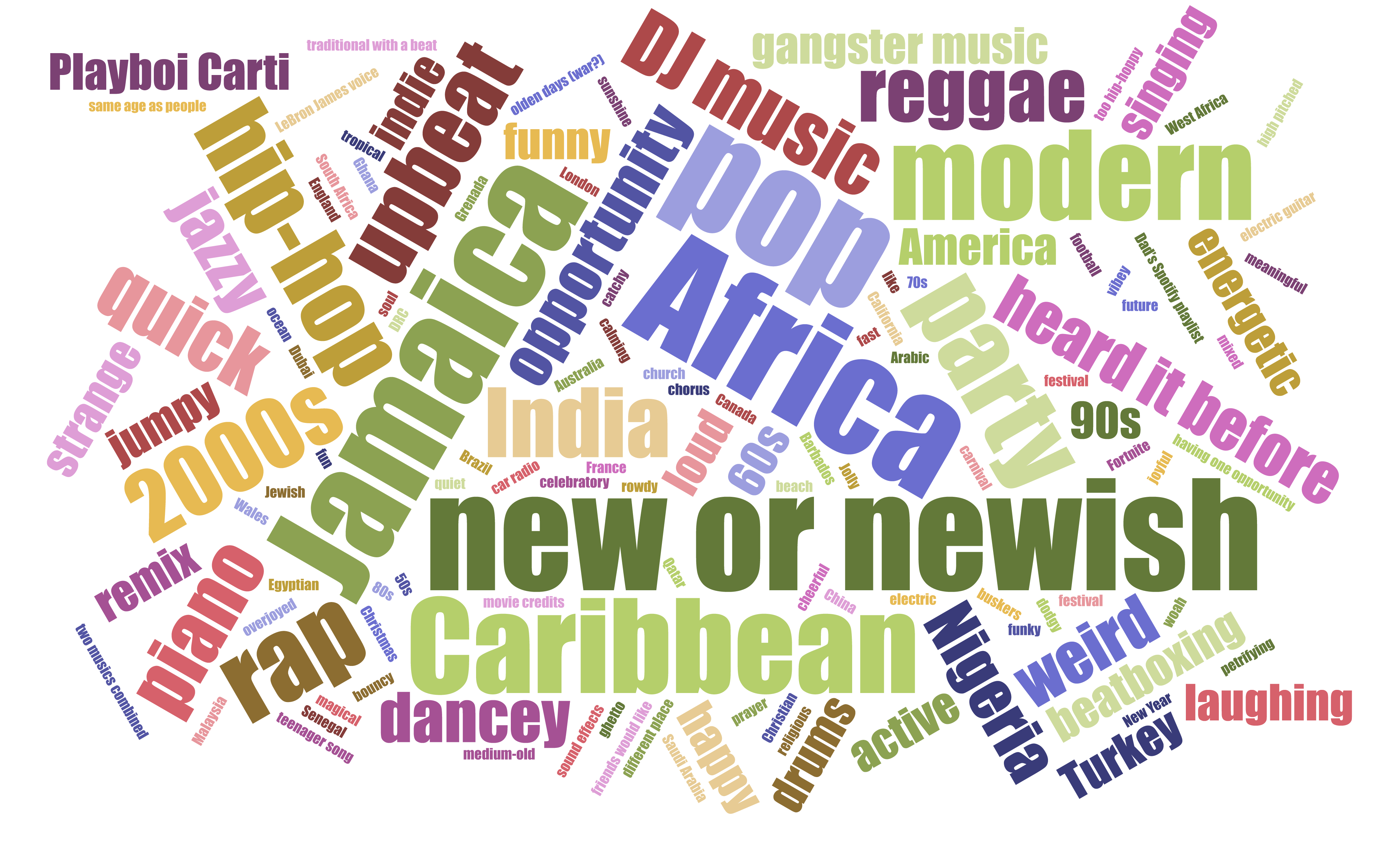 Word cloud